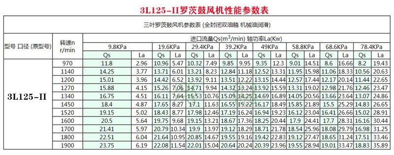 3L80-1罗茨鼓风机参数表